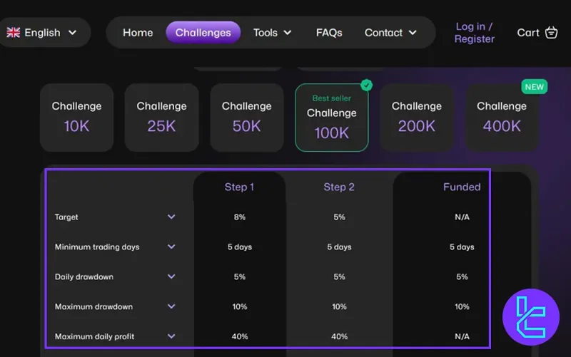 Plateforme WeGetFunded : le tableau des challenges de trading